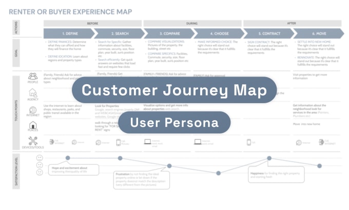 Gig Preview - Create customer journey map, user persona, user journey map or buyer persona