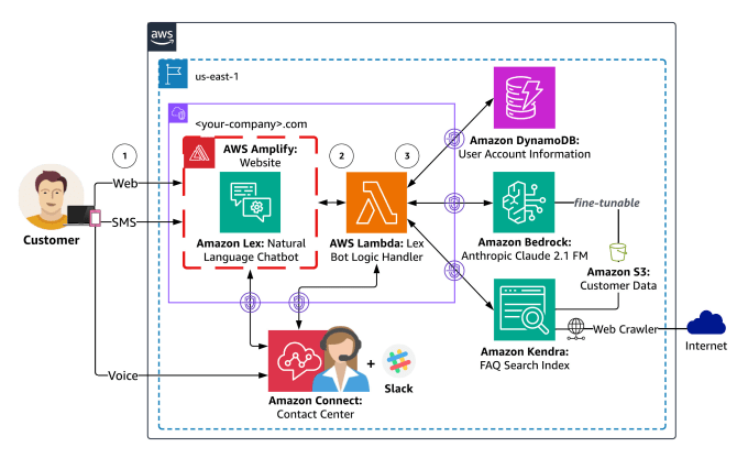 Gig Preview - Amazon connect call chatgpt llm llama3 bedrock lex chatbot