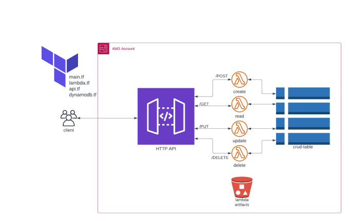 Bestseller - deploy your infrastructure with terraform