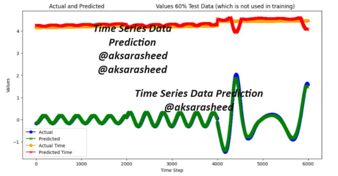 Gig Preview - Do time series based prediction