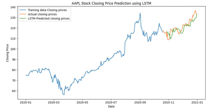 Gig Preview - Do time series forecasting and modeling using lstm, arima and gru