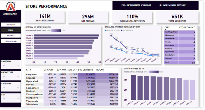 Gig Preview - Do data analysis using excel, python, mysql, power bi