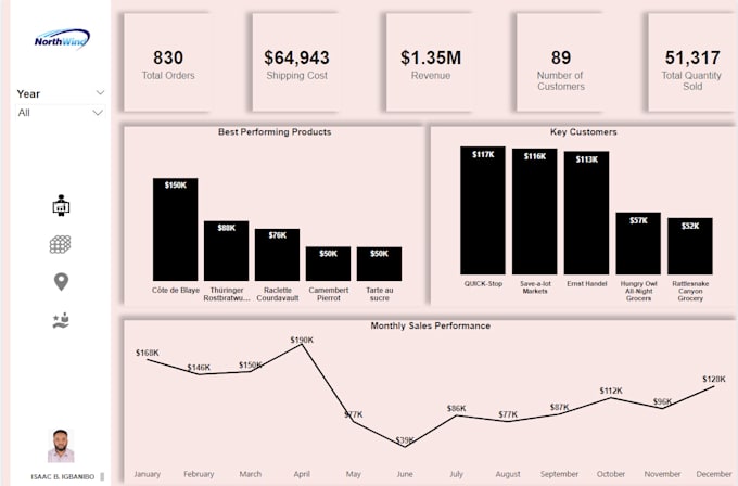 Gig Preview - Do excel data analysis and data visualization plus dashboard