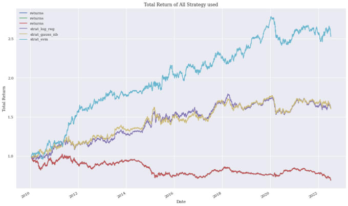 Bestseller - build ml based quantitative trading strategy