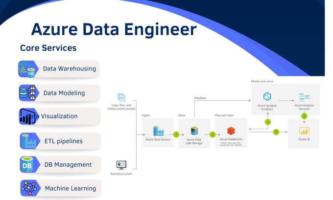 Gig Preview - Be your azure data engineer, skilled in data factory, databricks and synapse