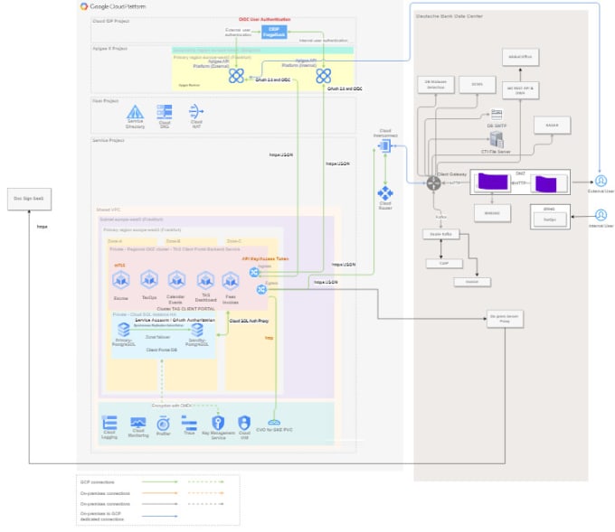 Gig Preview - Be your google cloud architect for your all kind of projects