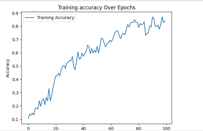 Gig Preview - Train sequence models or time series transformer