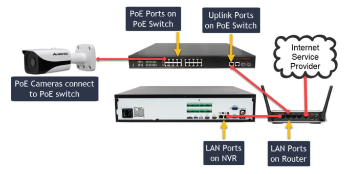 Gig Preview - Do nvr dvr cctv camera configuration troubleshooting