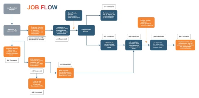 Gig Preview - Create professional flowchart or flow process infographic