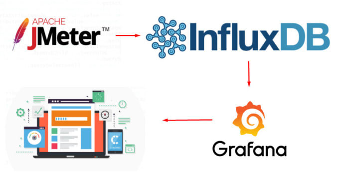 Gig Preview - Do performance, load testing using jmeter