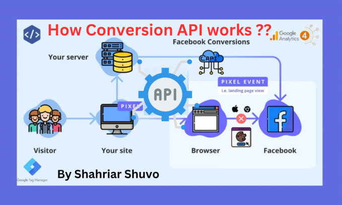 Gig Preview - Fix setup meta facebook pixel dataset conversion API google analytics ecommerce