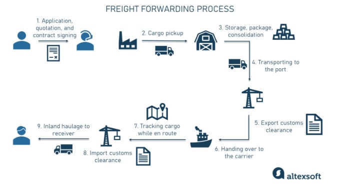 Gig Preview - Provide import export services in uae and globally