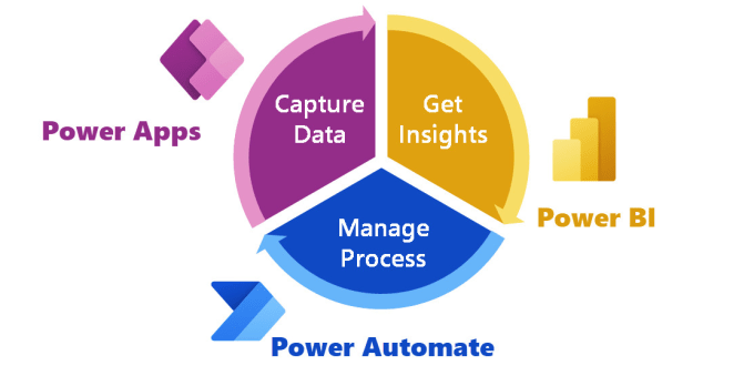 Gig Preview - Develop powerapps, power bi and power automate solutions