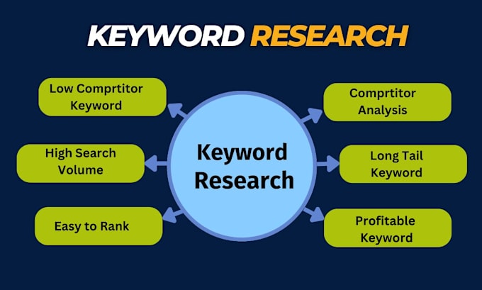 Gig Preview - Do seo keywords research and competitor analysis wp shopify