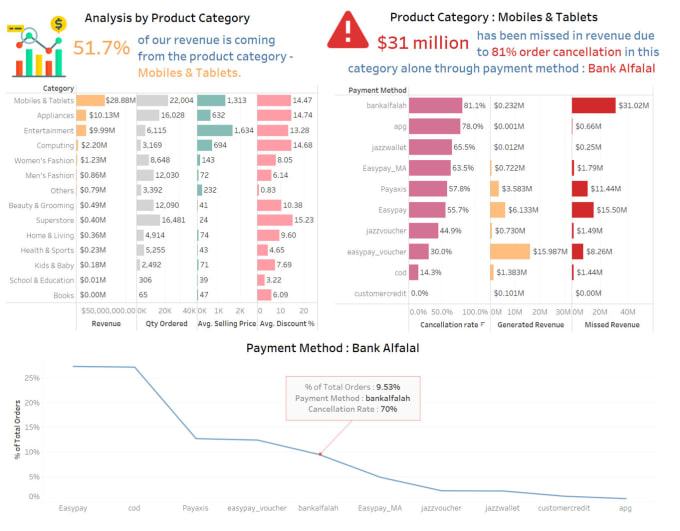 Gig Preview - Create interactive dashboards and data stories in tableau