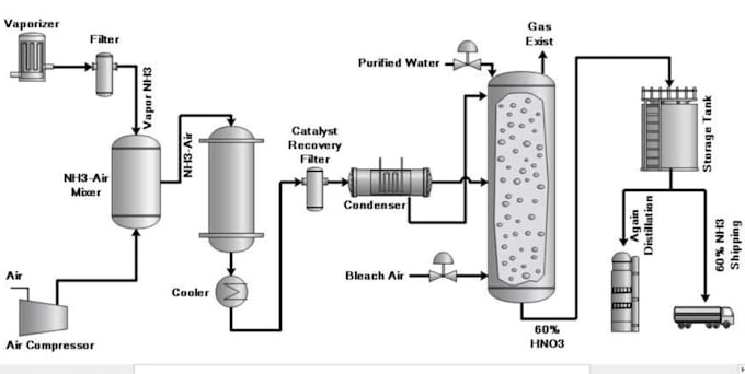 Bestseller - do chemical engineering projects