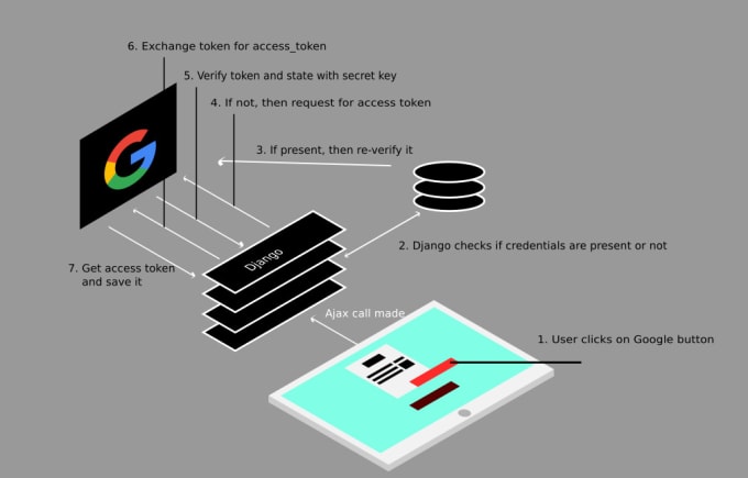 Gig Preview - Do backend development using python django