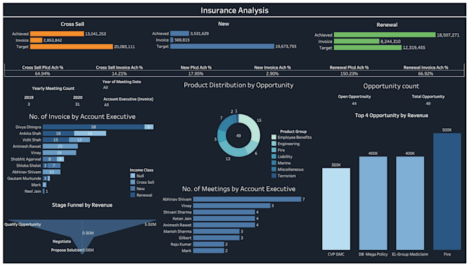 Gig Preview - Design and develop interactive dashboards with tableau