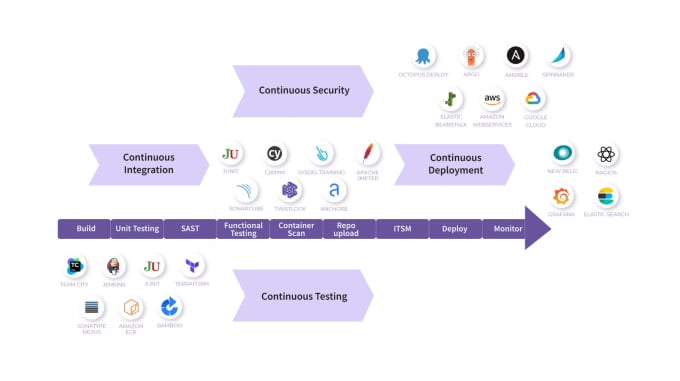 Gig Preview - Make your ci cd the best with github or gitlab or jenkins