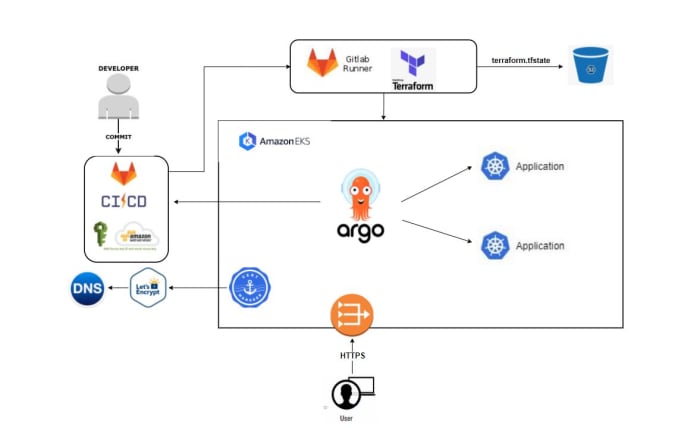 Gig Preview - Be your AWS and devops consultant