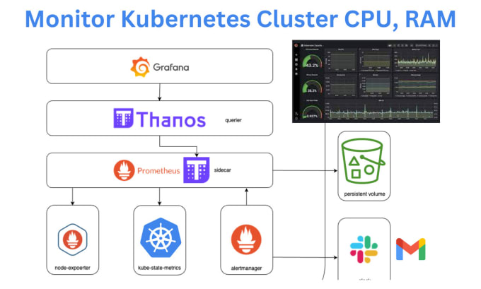 Gig Preview - Monitor kubernetes clusters with prometheus and grafana