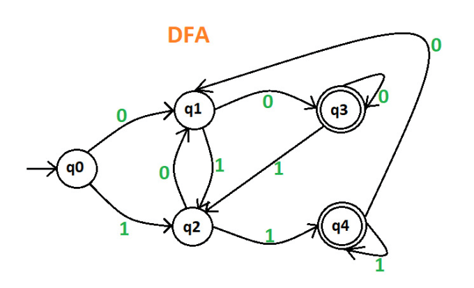 Bestseller - do your finite automata task and project