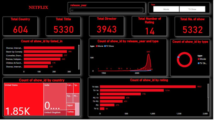 Gig Preview - Be your data analyst and visualization expert