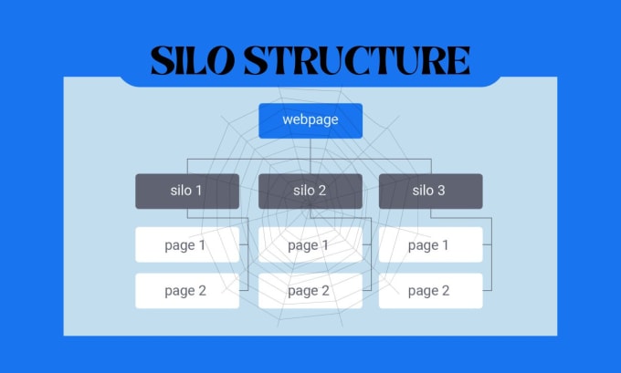 Bestseller - do silo structure contextual internal linking and SEO anchor text optimization