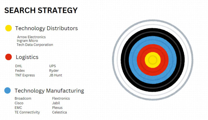 Gig Preview - Identify the best industries and companies to find your ideal candidate