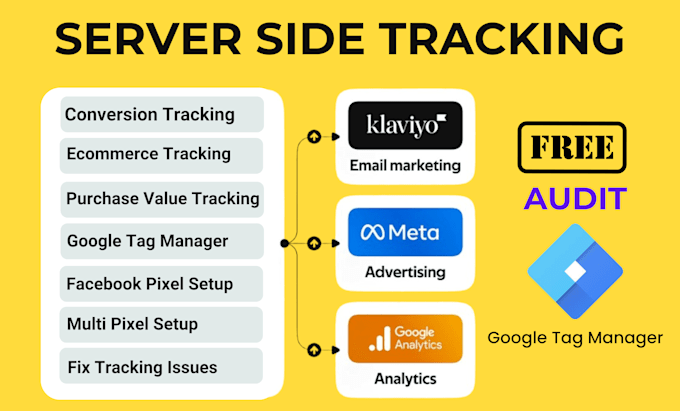 Gig Preview - Set up klaviyo server side event tracking GTM, ga4, google ads, meta for shopify