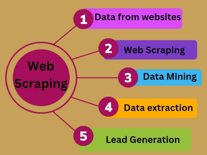 Gig Preview - Do web scraping,data scraping and data mining from any website by using python