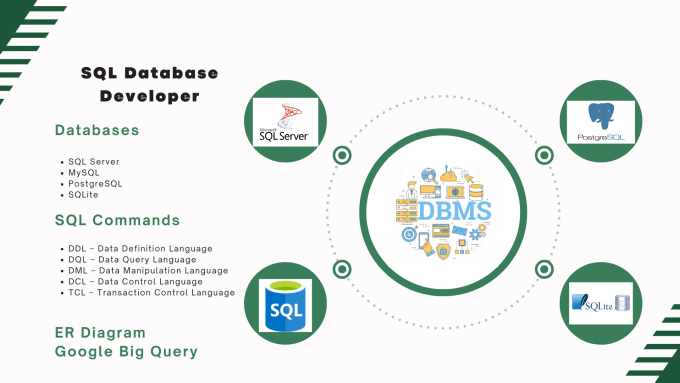 Bestseller - design database, write sql queries for mysql, sql server, postgresql