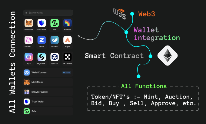 Gig Preview - Integrate web3, all wallets and smart contract connect to the website