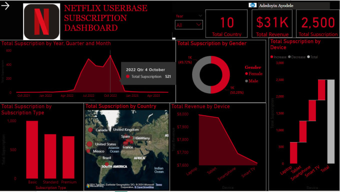 Gig Preview - Extract, transform, and load your data and create dashboard