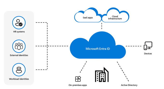 Gig Preview - Set up and manage your azure active directory