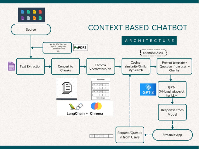 Gig Preview - Construct ai chatbots utilizing gpt, langchain and vector store