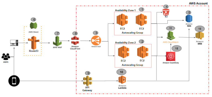 Gig Preview - Develop AWS lambda nodejs python backend ec2 elastic search