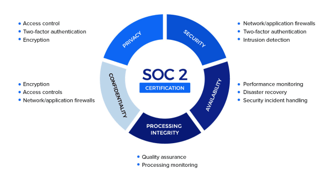 Gig Preview - Support your soc2 compliance