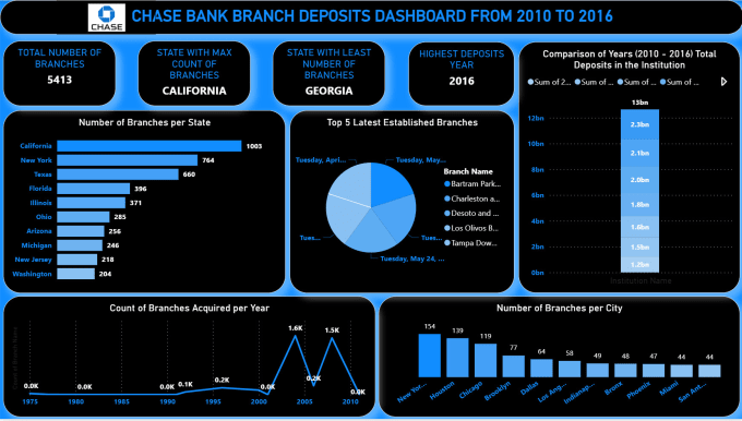 Gig Preview - Use power bi to analyze your dataset and create a dashboard