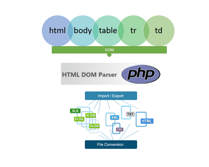 Gig Preview - Create php html scraper or csv parser script