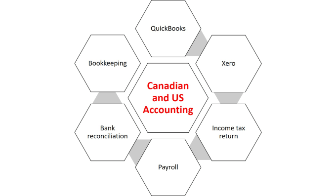 Bestseller - payroll, bookkeeping and tax returns of US and canadian based clients