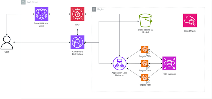 Gig Preview - Create a tailored AWS architecture for your business