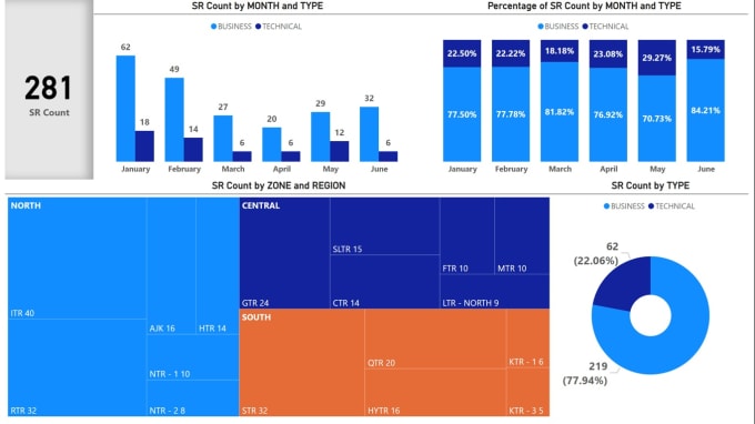 Bestseller - create interactive power bi reports and dashboards