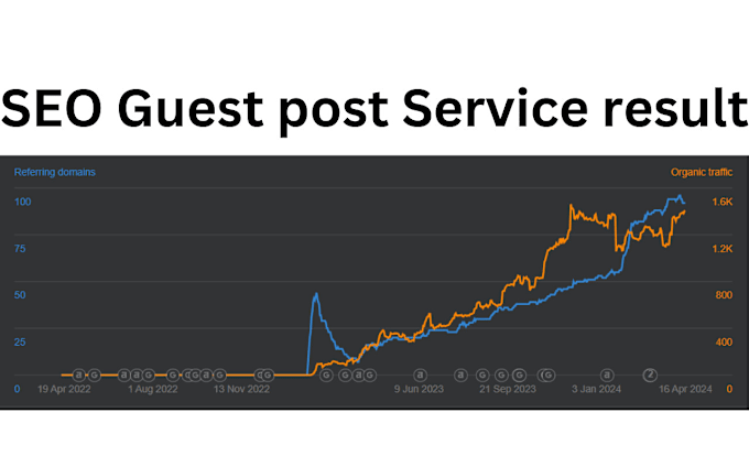 Gig Preview - Outreach high da guest post backlink building service