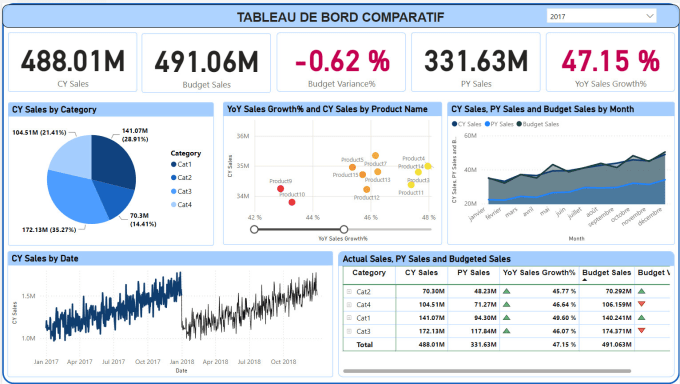 Bestseller - be crafting impactful power bi dashboards