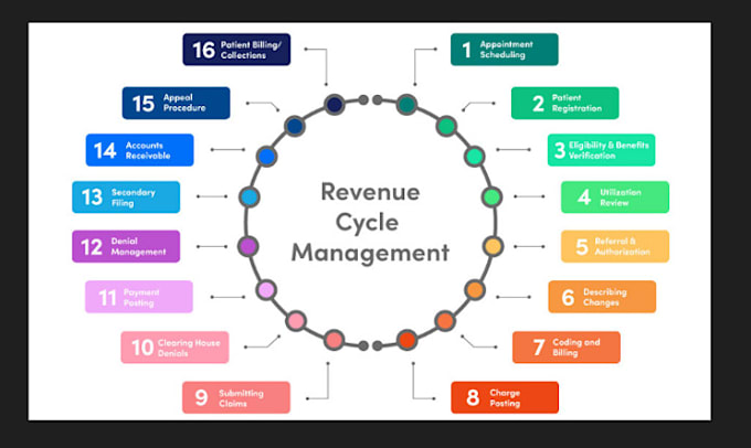 Gig Preview - Do medical billing , whole rcm management, charges,payment,ar, patient billing