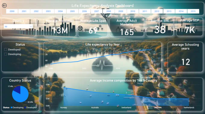 Gig Preview - Create interactive dashboard in power bi