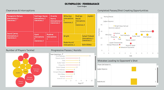 Bestseller - do data analysis on a football match of your choice