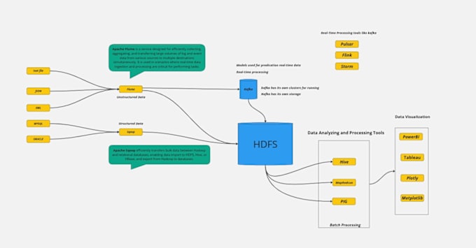 Gig Preview - Do apache spark, pyspark, hive, airflow, pandas, etl