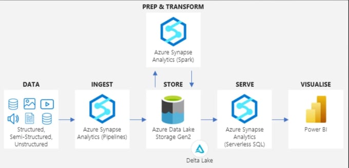 Gig Preview - Build your cloud lakehouse on microsoft fabric